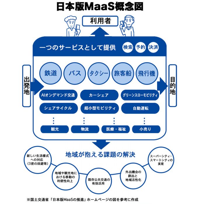 日本版MaaS概念図